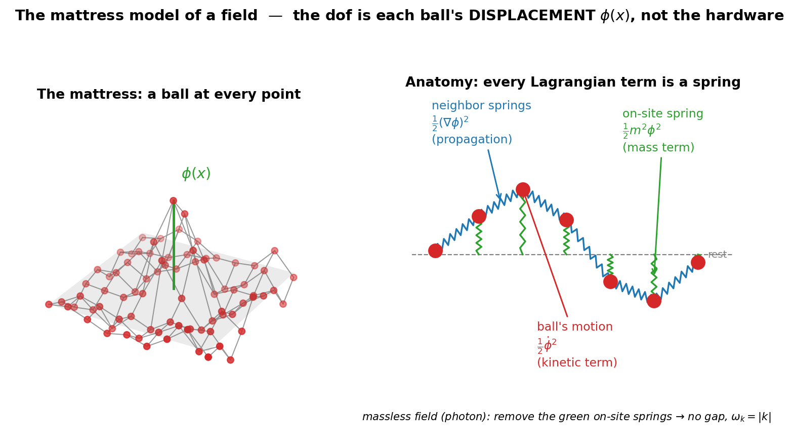Quantizing the mode-dof: ladder, fluctuations, and the UV divergence