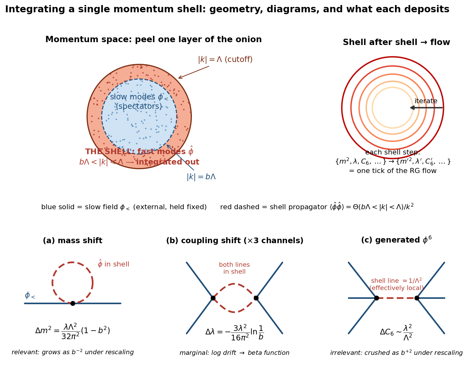Shell geometry and the three one-loop diagrams