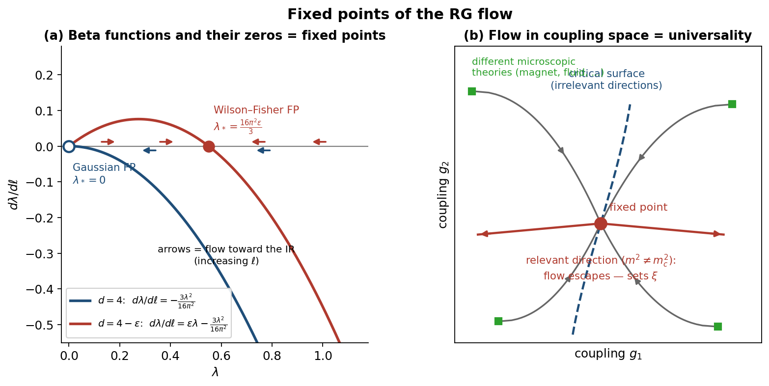 Beta functions, fixed points, and the coupling-space flow