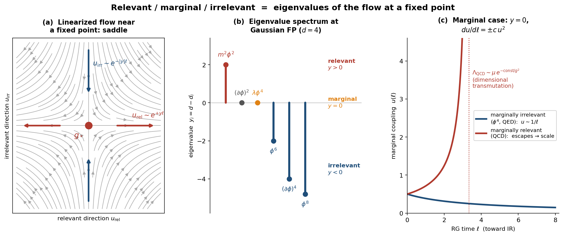 Eigenvalue picture: saddle flow, spectrum, marginal flows