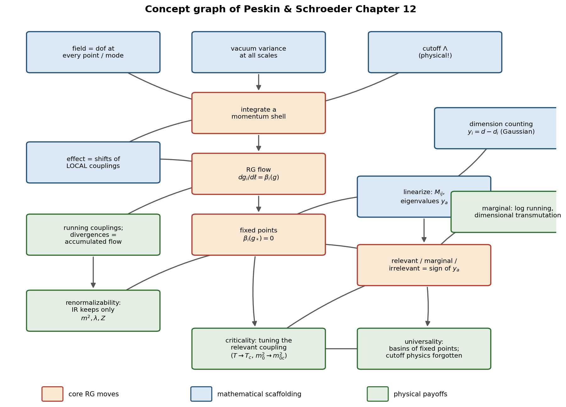 Concept graph of Chapter 12
